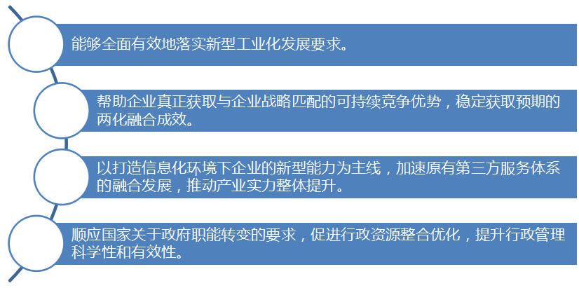 两化融合管理体系贯标(图1)